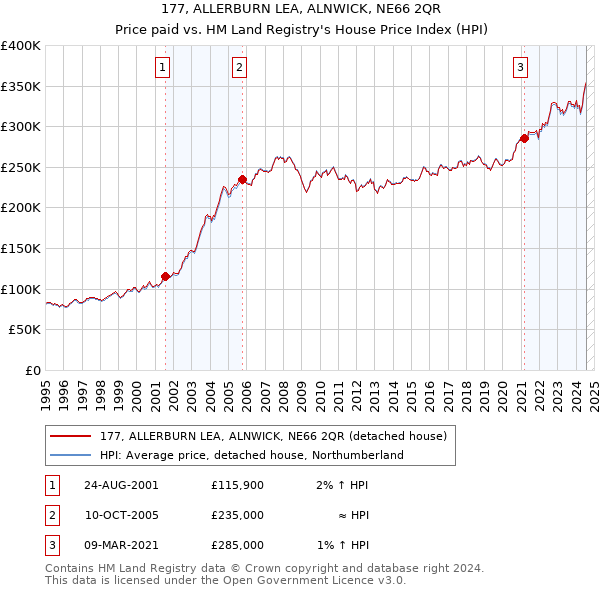 177, ALLERBURN LEA, ALNWICK, NE66 2QR: Price paid vs HM Land Registry's House Price Index