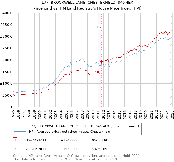 177, BROCKWELL LANE, CHESTERFIELD, S40 4EX: Price paid vs HM Land Registry's House Price Index