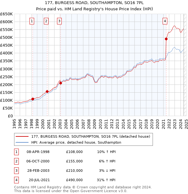 177, BURGESS ROAD, SOUTHAMPTON, SO16 7PL: Price paid vs HM Land Registry's House Price Index