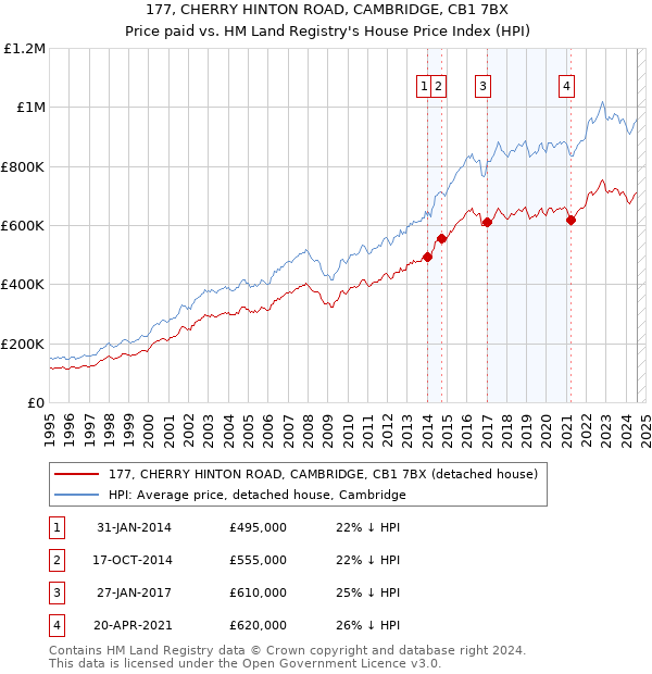 177, CHERRY HINTON ROAD, CAMBRIDGE, CB1 7BX: Price paid vs HM Land Registry's House Price Index