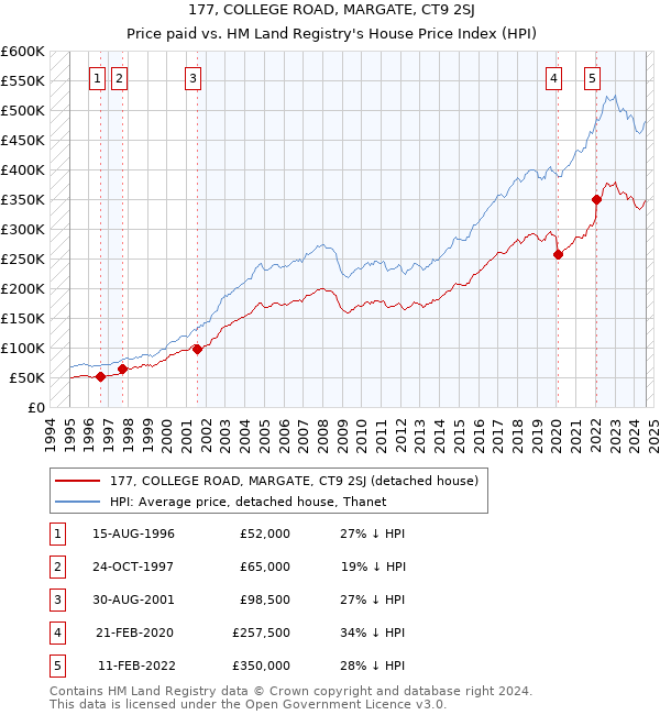 177, COLLEGE ROAD, MARGATE, CT9 2SJ: Price paid vs HM Land Registry's House Price Index