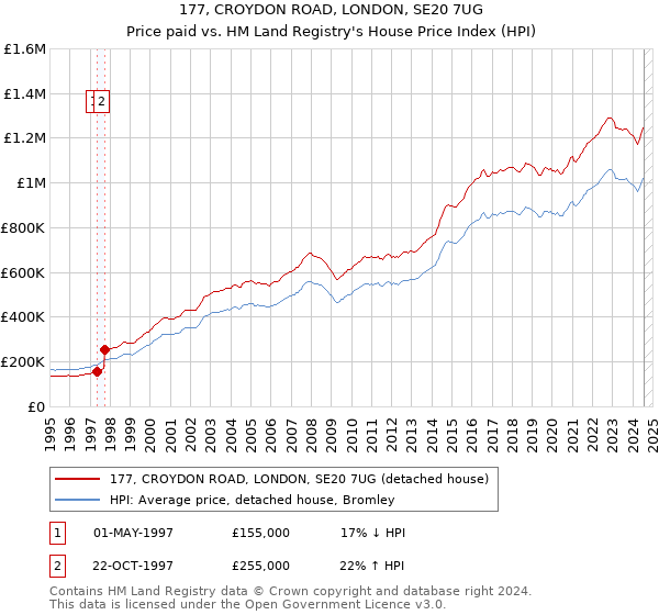 177, CROYDON ROAD, LONDON, SE20 7UG: Price paid vs HM Land Registry's House Price Index