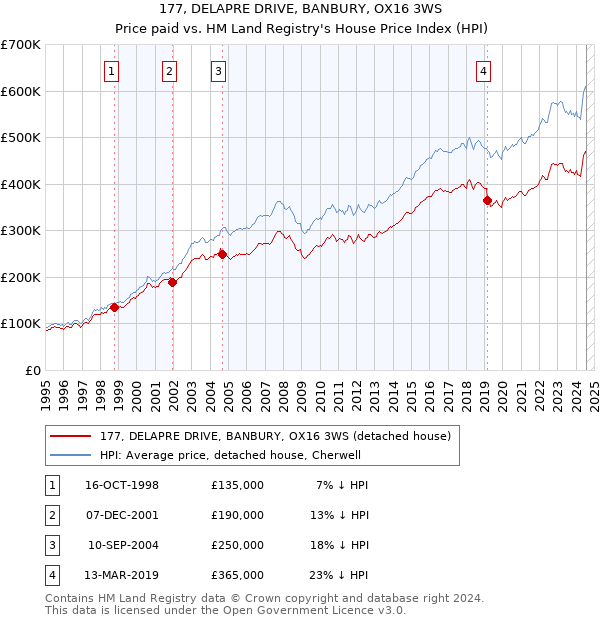 177, DELAPRE DRIVE, BANBURY, OX16 3WS: Price paid vs HM Land Registry's House Price Index