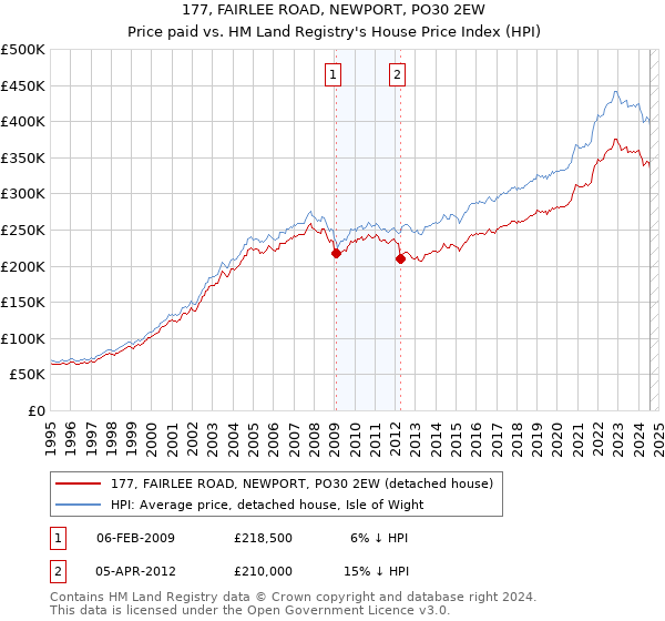 177, FAIRLEE ROAD, NEWPORT, PO30 2EW: Price paid vs HM Land Registry's House Price Index