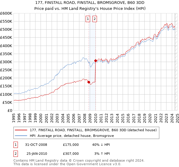 177, FINSTALL ROAD, FINSTALL, BROMSGROVE, B60 3DD: Price paid vs HM Land Registry's House Price Index