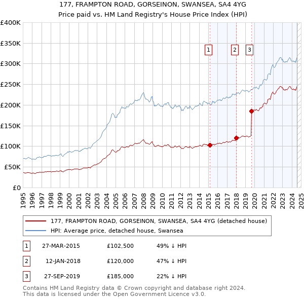 177, FRAMPTON ROAD, GORSEINON, SWANSEA, SA4 4YG: Price paid vs HM Land Registry's House Price Index