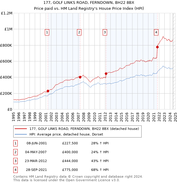 177, GOLF LINKS ROAD, FERNDOWN, BH22 8BX: Price paid vs HM Land Registry's House Price Index