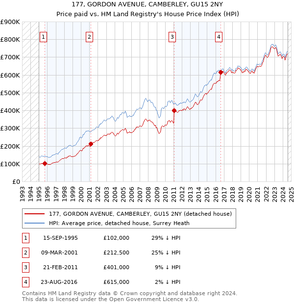 177, GORDON AVENUE, CAMBERLEY, GU15 2NY: Price paid vs HM Land Registry's House Price Index