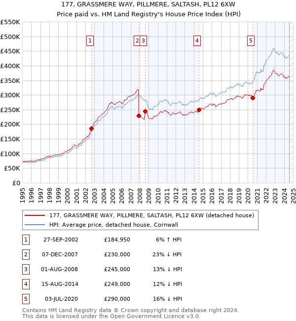 177, GRASSMERE WAY, PILLMERE, SALTASH, PL12 6XW: Price paid vs HM Land Registry's House Price Index