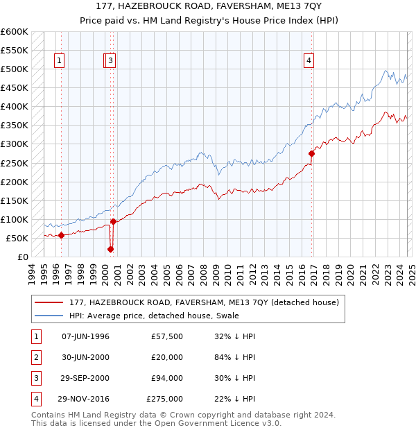 177, HAZEBROUCK ROAD, FAVERSHAM, ME13 7QY: Price paid vs HM Land Registry's House Price Index