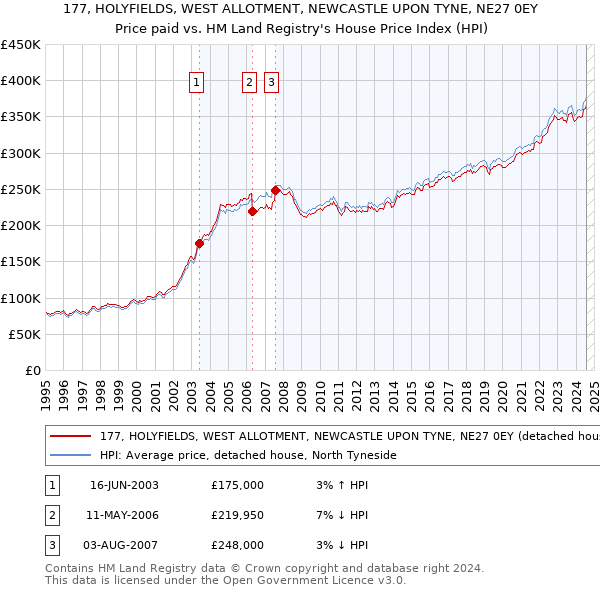 177, HOLYFIELDS, WEST ALLOTMENT, NEWCASTLE UPON TYNE, NE27 0EY: Price paid vs HM Land Registry's House Price Index