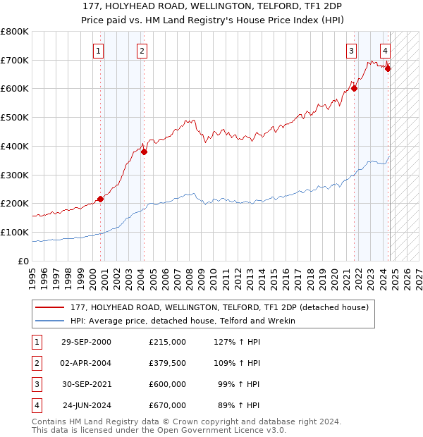 177, HOLYHEAD ROAD, WELLINGTON, TELFORD, TF1 2DP: Price paid vs HM Land Registry's House Price Index