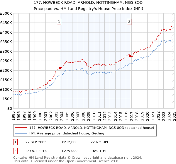 177, HOWBECK ROAD, ARNOLD, NOTTINGHAM, NG5 8QD: Price paid vs HM Land Registry's House Price Index