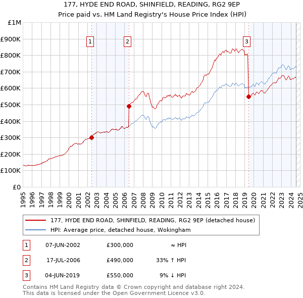 177, HYDE END ROAD, SHINFIELD, READING, RG2 9EP: Price paid vs HM Land Registry's House Price Index