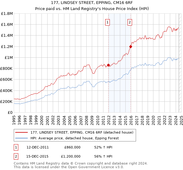 177, LINDSEY STREET, EPPING, CM16 6RF: Price paid vs HM Land Registry's House Price Index