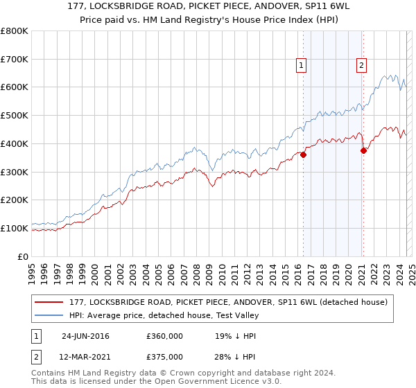 177, LOCKSBRIDGE ROAD, PICKET PIECE, ANDOVER, SP11 6WL: Price paid vs HM Land Registry's House Price Index