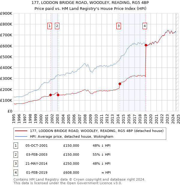 177, LODDON BRIDGE ROAD, WOODLEY, READING, RG5 4BP: Price paid vs HM Land Registry's House Price Index