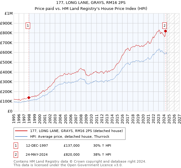 177, LONG LANE, GRAYS, RM16 2PS: Price paid vs HM Land Registry's House Price Index