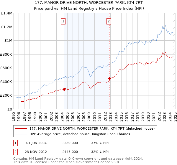 177, MANOR DRIVE NORTH, WORCESTER PARK, KT4 7RT: Price paid vs HM Land Registry's House Price Index