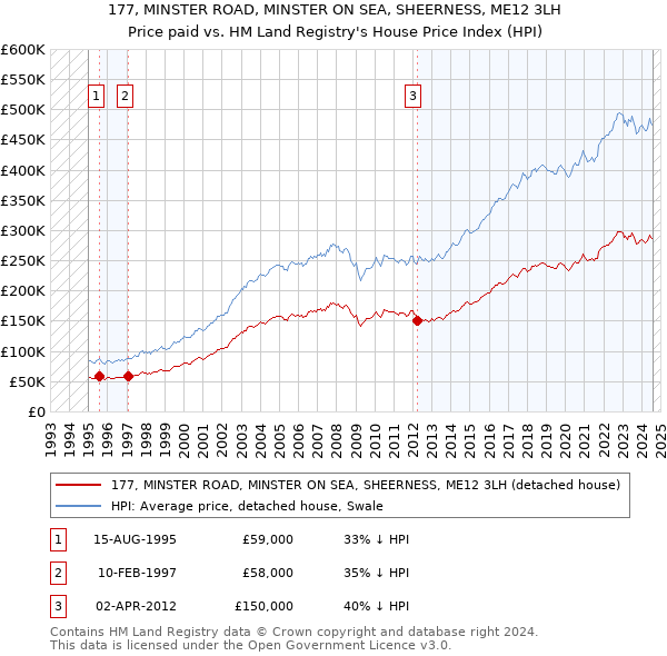 177, MINSTER ROAD, MINSTER ON SEA, SHEERNESS, ME12 3LH: Price paid vs HM Land Registry's House Price Index