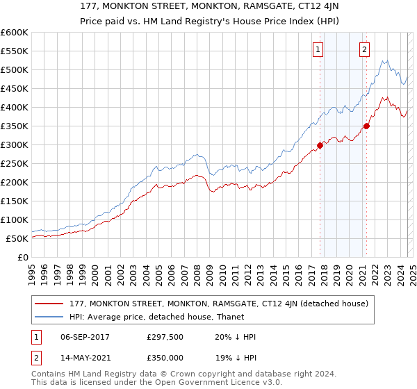 177, MONKTON STREET, MONKTON, RAMSGATE, CT12 4JN: Price paid vs HM Land Registry's House Price Index