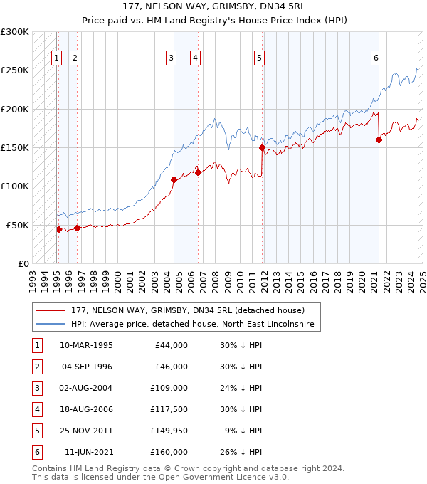 177, NELSON WAY, GRIMSBY, DN34 5RL: Price paid vs HM Land Registry's House Price Index