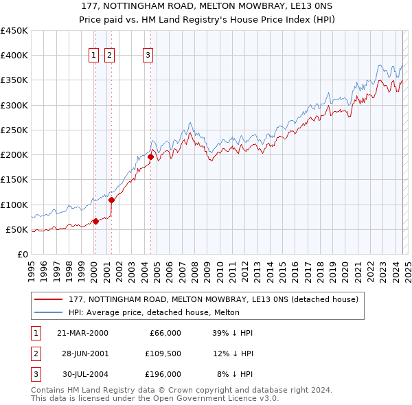 177, NOTTINGHAM ROAD, MELTON MOWBRAY, LE13 0NS: Price paid vs HM Land Registry's House Price Index