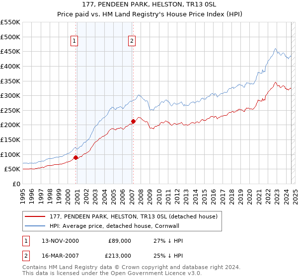 177, PENDEEN PARK, HELSTON, TR13 0SL: Price paid vs HM Land Registry's House Price Index