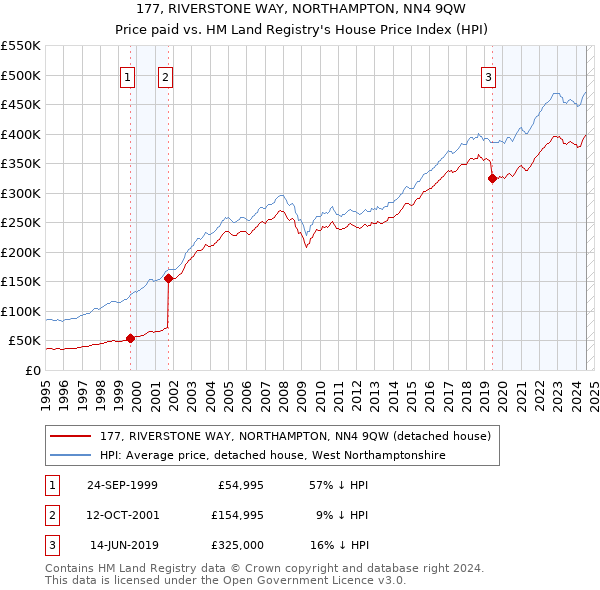 177, RIVERSTONE WAY, NORTHAMPTON, NN4 9QW: Price paid vs HM Land Registry's House Price Index