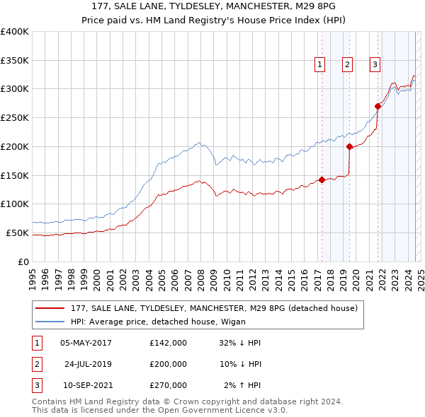 177, SALE LANE, TYLDESLEY, MANCHESTER, M29 8PG: Price paid vs HM Land Registry's House Price Index