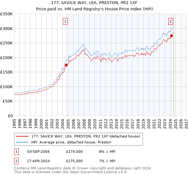 177, SAVICK WAY, LEA, PRESTON, PR2 1XF: Price paid vs HM Land Registry's House Price Index