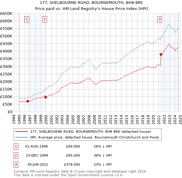 177, SHELBOURNE ROAD, BOURNEMOUTH, BH8 8RE: Price paid vs HM Land Registry's House Price Index