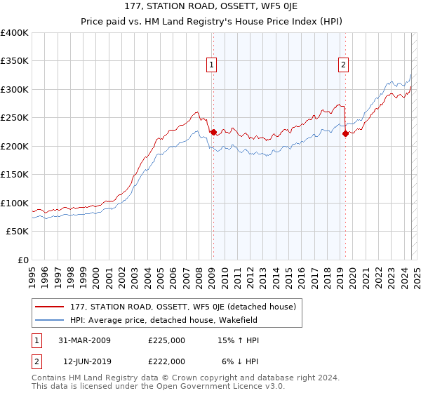 177, STATION ROAD, OSSETT, WF5 0JE: Price paid vs HM Land Registry's House Price Index