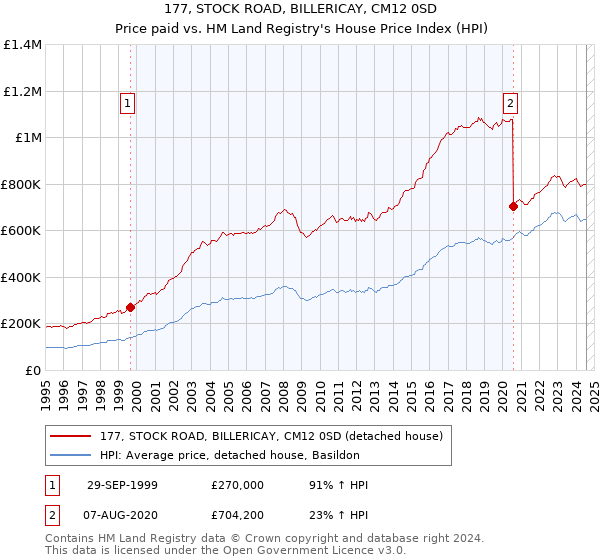 177, STOCK ROAD, BILLERICAY, CM12 0SD: Price paid vs HM Land Registry's House Price Index