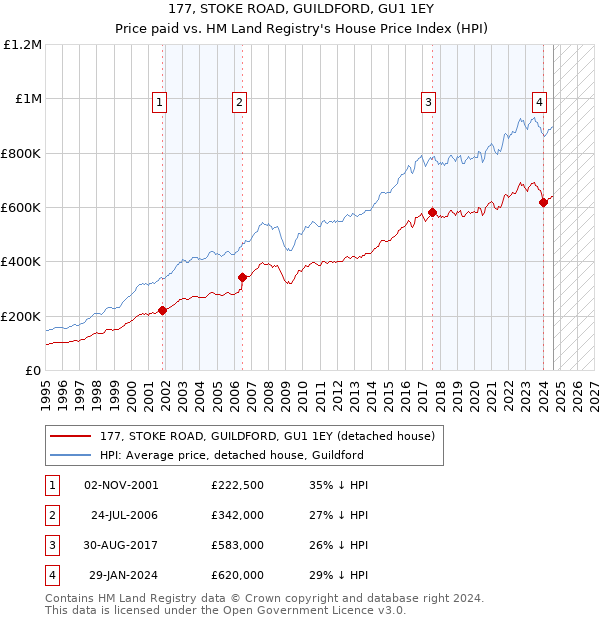 177, STOKE ROAD, GUILDFORD, GU1 1EY: Price paid vs HM Land Registry's House Price Index