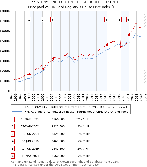 177, STONY LANE, BURTON, CHRISTCHURCH, BH23 7LD: Price paid vs HM Land Registry's House Price Index