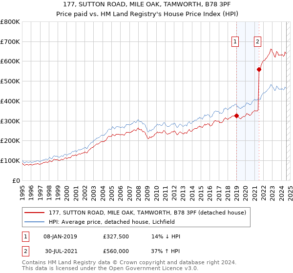 177, SUTTON ROAD, MILE OAK, TAMWORTH, B78 3PF: Price paid vs HM Land Registry's House Price Index