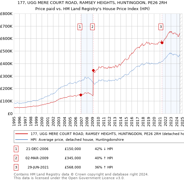 177, UGG MERE COURT ROAD, RAMSEY HEIGHTS, HUNTINGDON, PE26 2RH: Price paid vs HM Land Registry's House Price Index