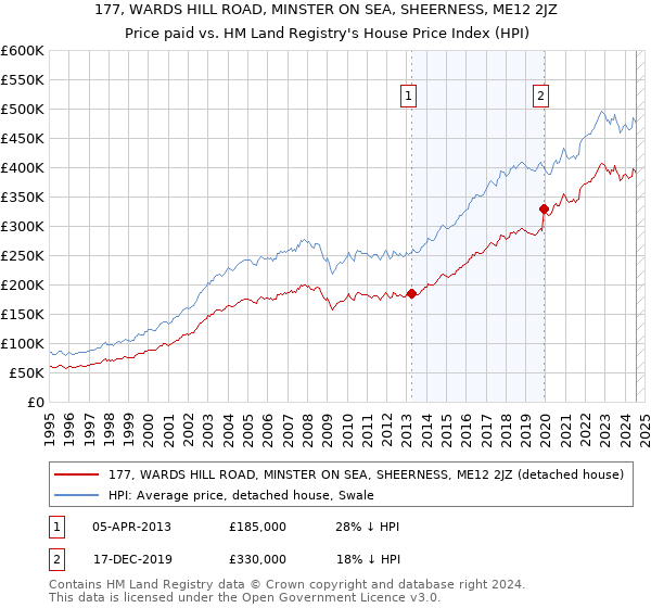 177, WARDS HILL ROAD, MINSTER ON SEA, SHEERNESS, ME12 2JZ: Price paid vs HM Land Registry's House Price Index