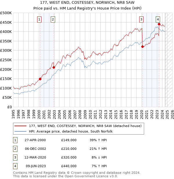 177, WEST END, COSTESSEY, NORWICH, NR8 5AW: Price paid vs HM Land Registry's House Price Index