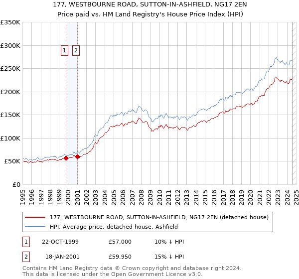 177, WESTBOURNE ROAD, SUTTON-IN-ASHFIELD, NG17 2EN: Price paid vs HM Land Registry's House Price Index