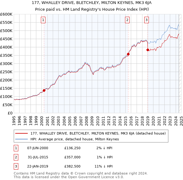 177, WHALLEY DRIVE, BLETCHLEY, MILTON KEYNES, MK3 6JA: Price paid vs HM Land Registry's House Price Index