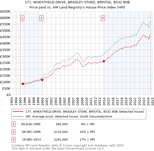 177, WHEATFIELD DRIVE, BRADLEY STOKE, BRISTOL, BS32 9DB: Price paid vs HM Land Registry's House Price Index