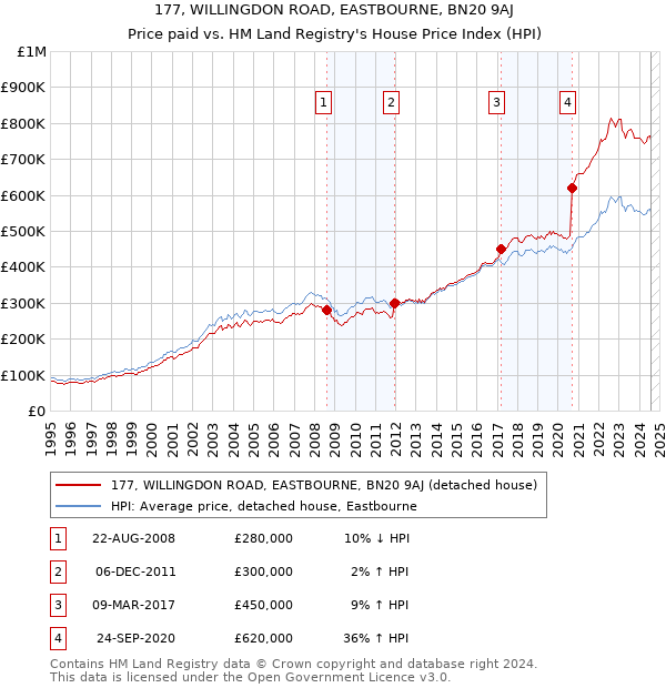 177, WILLINGDON ROAD, EASTBOURNE, BN20 9AJ: Price paid vs HM Land Registry's House Price Index