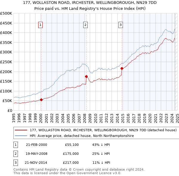 177, WOLLASTON ROAD, IRCHESTER, WELLINGBOROUGH, NN29 7DD: Price paid vs HM Land Registry's House Price Index