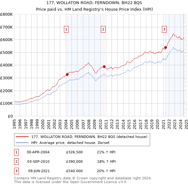 177, WOLLATON ROAD, FERNDOWN, BH22 8QS: Price paid vs HM Land Registry's House Price Index