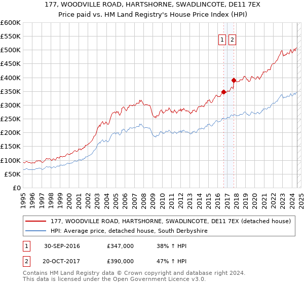 177, WOODVILLE ROAD, HARTSHORNE, SWADLINCOTE, DE11 7EX: Price paid vs HM Land Registry's House Price Index