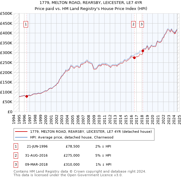 1779, MELTON ROAD, REARSBY, LEICESTER, LE7 4YR: Price paid vs HM Land Registry's House Price Index