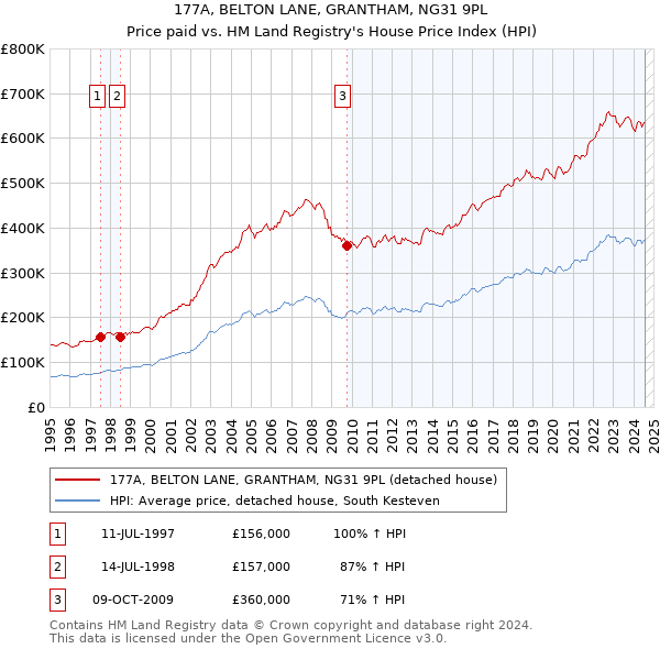 177A, BELTON LANE, GRANTHAM, NG31 9PL: Price paid vs HM Land Registry's House Price Index