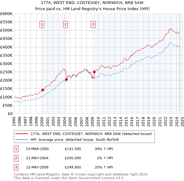 177A, WEST END, COSTESSEY, NORWICH, NR8 5AW: Price paid vs HM Land Registry's House Price Index